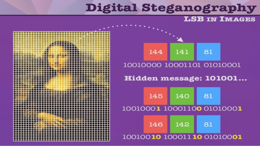 Digital Security- Steganography